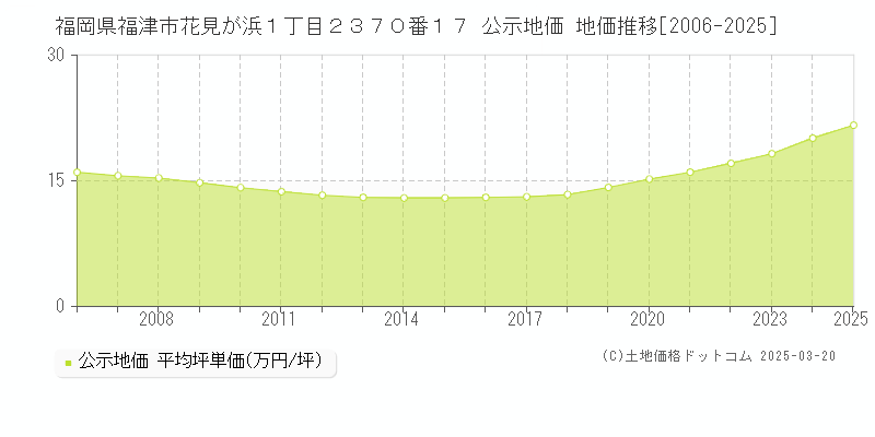 福岡県福津市花見が浜１丁目２３７０番１７ 公示地価 地価推移[2006-2025]