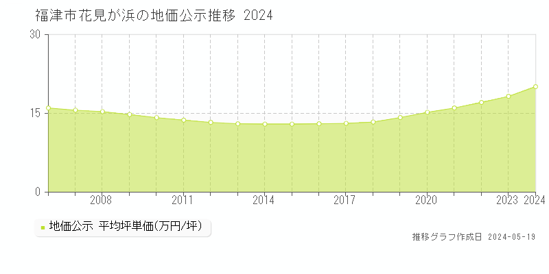 福津市花見が浜の地価公示推移グラフ 