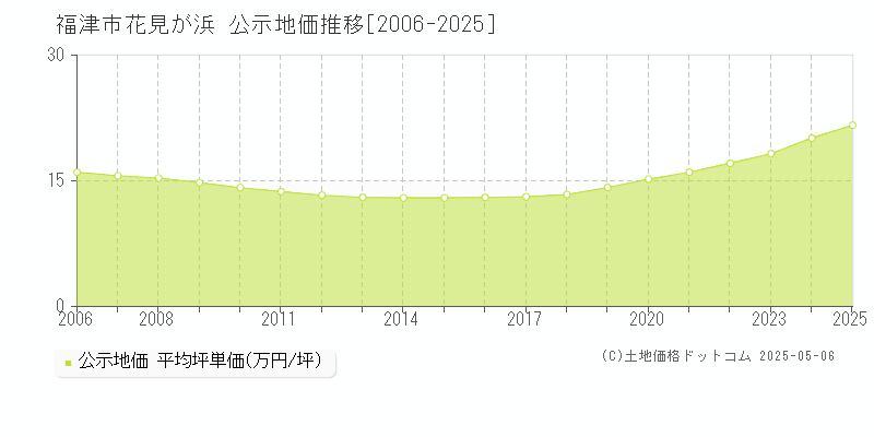 花見が浜(福津市)の公示地価推移グラフ(坪単価)[2006-2025年]
