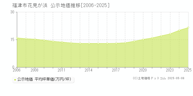 福津市花見が浜の地価公示推移グラフ 