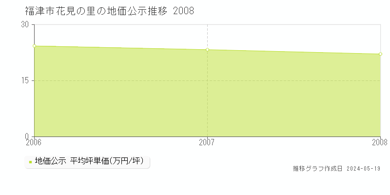福津市花見の里の地価公示推移グラフ 