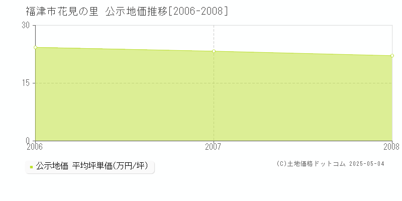 花見の里(福津市)の公示地価推移グラフ(坪単価)[2006-2008年]