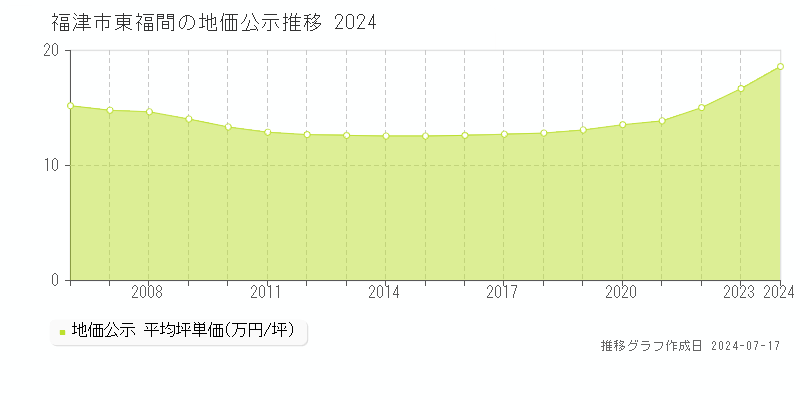福津市東福間の地価公示推移グラフ 