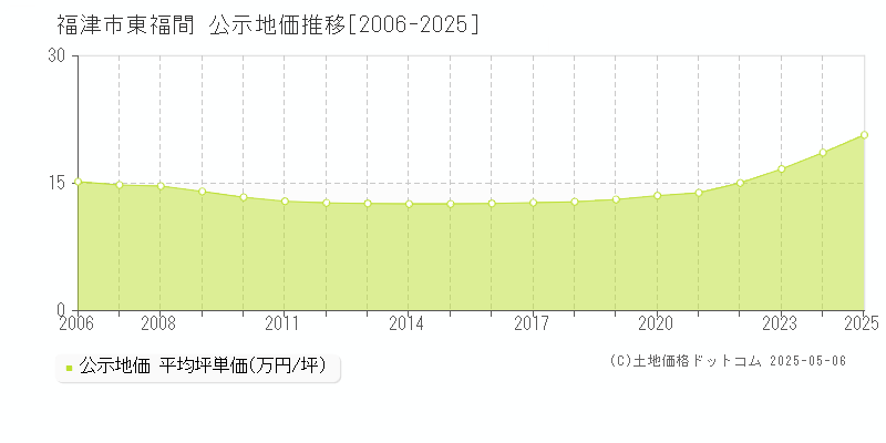 東福間(福津市)の公示地価推移グラフ(坪単価)[2006-2025年]