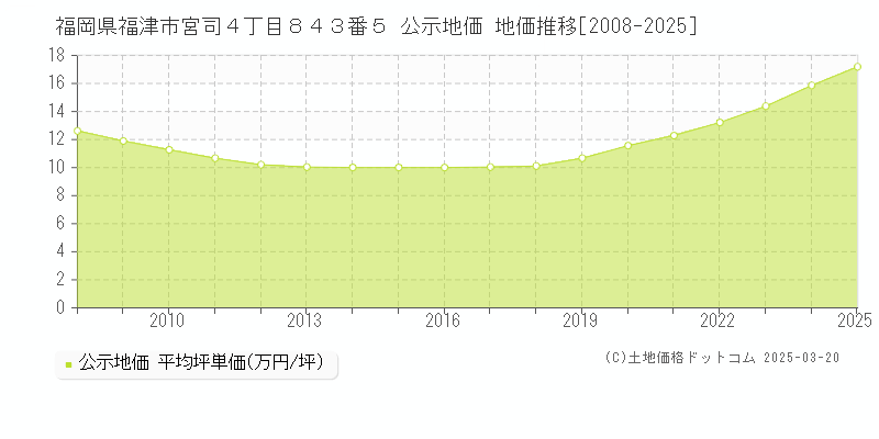 福岡県福津市宮司４丁目８４３番５ 公示地価 地価推移[2008-2025]