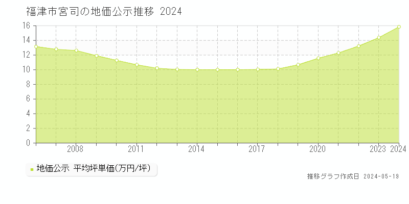 福津市宮司の地価公示推移グラフ 
