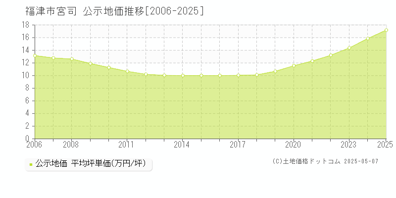 宮司(福津市)の公示地価推移グラフ(坪単価)[2006-2025年]