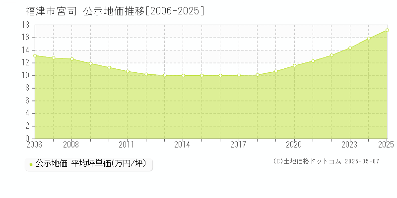 福津市宮司の地価公示推移グラフ 