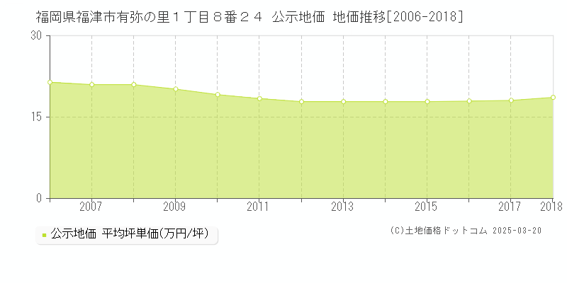 福岡県福津市有弥の里１丁目８番２４ 公示地価 地価推移[2006-2018]