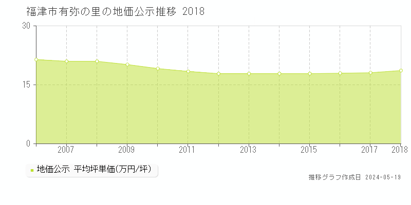 福津市有弥の里の地価公示推移グラフ 