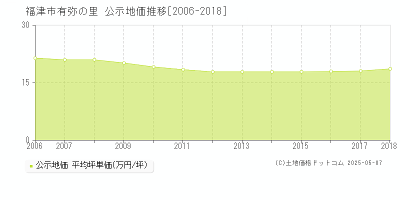 有弥の里(福津市)の公示地価推移グラフ(坪単価)[2006-2018年]