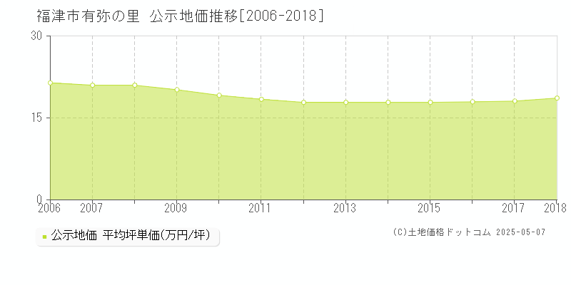 福津市有弥の里の地価公示推移グラフ 