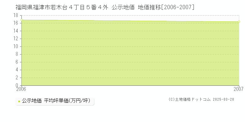 福岡県福津市若木台４丁目５番４外 公示地価 地価推移[2006-2007]