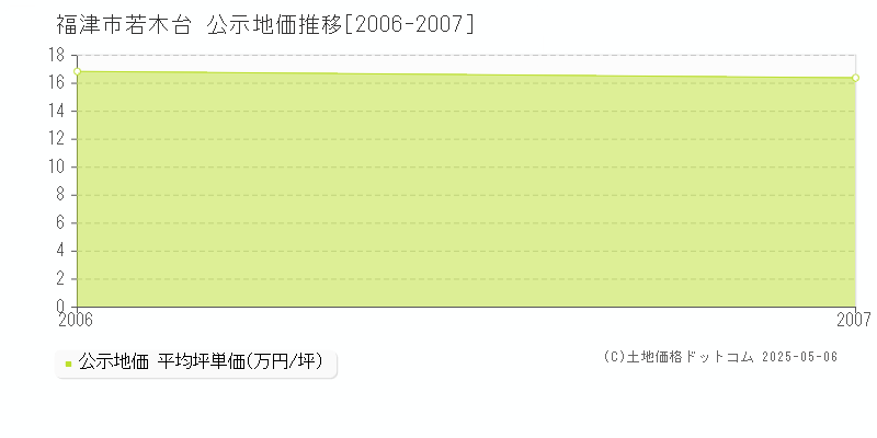 若木台(福津市)の公示地価推移グラフ(坪単価)[2006-2007年]