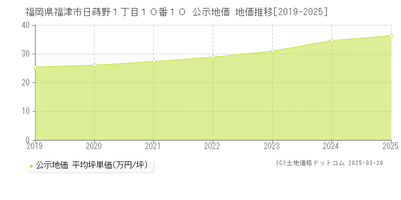 福岡県福津市日蒔野１丁目１０番１０ 公示地価 地価推移[2019-2025]