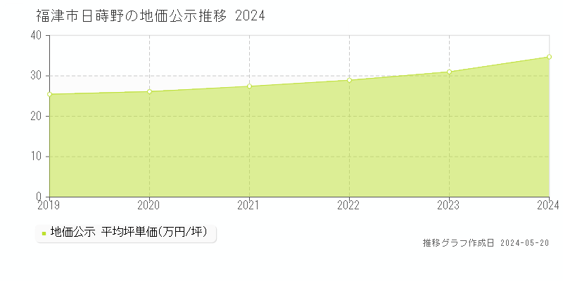 福津市日蒔野の地価公示推移グラフ 