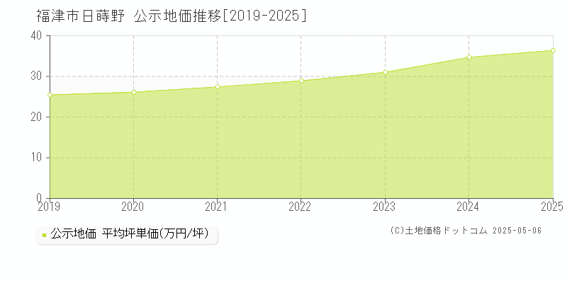 日蒔野(福津市)の公示地価推移グラフ(坪単価)[2019-2025年]
