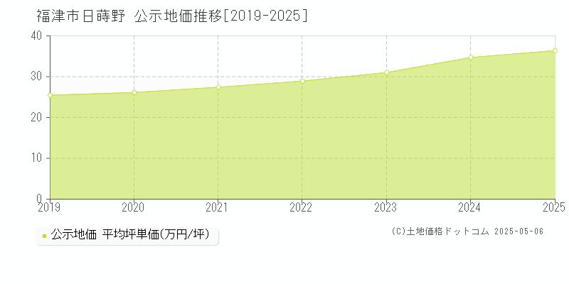 福津市日蒔野の地価公示推移グラフ 