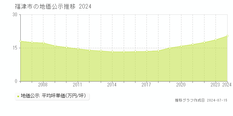 福津市全域の地価公示推移グラフ 