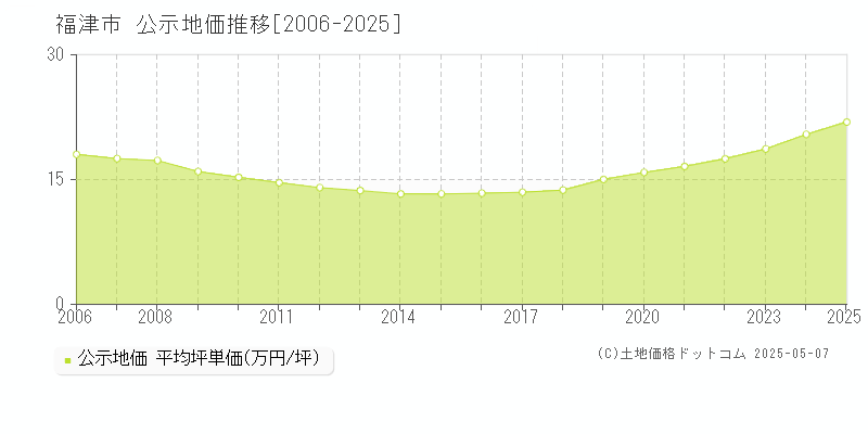 福津市(福岡県)の公示地価推移グラフ(坪単価)[2006-2025年]