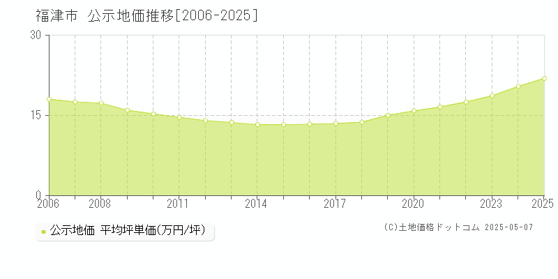 福津市全域の地価公示推移グラフ 