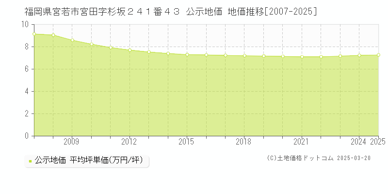 福岡県宮若市宮田字杉坂２４１番４３ 公示地価 地価推移[2007-2025]