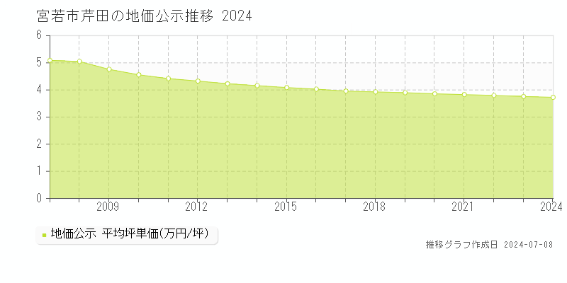 宮若市芹田の地価公示推移グラフ 