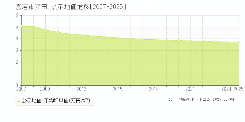 芹田(宮若市)の公示地価推移グラフ(坪単価)[2007-2025年]