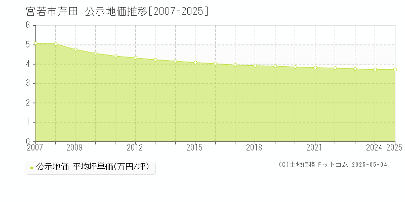 宮若市芹田の地価公示推移グラフ 