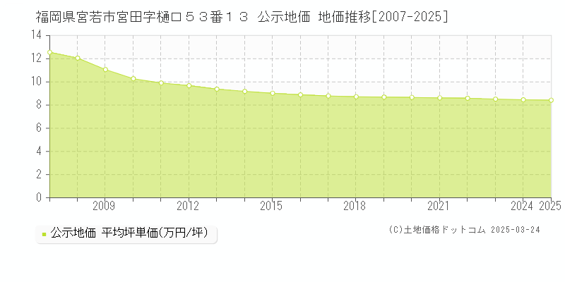 福岡県宮若市宮田字樋口５３番１３ 公示地価 地価推移[2007-2025]