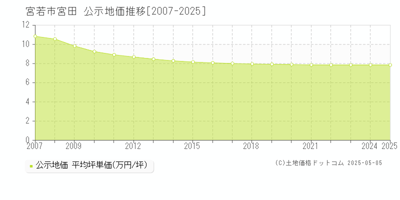 宮田(宮若市)の公示地価推移グラフ(坪単価)[2007-2025年]