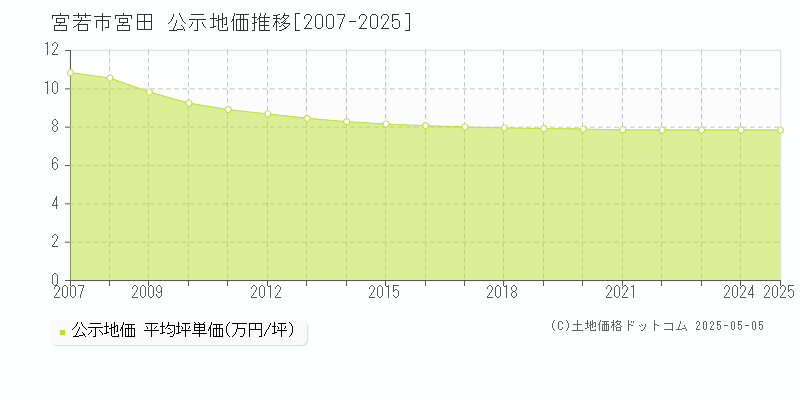 宮若市宮田の地価公示推移グラフ 