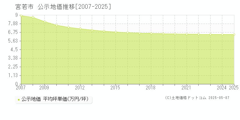 宮若市(福岡県)の公示地価推移グラフ(坪単価)[2007-2025年]