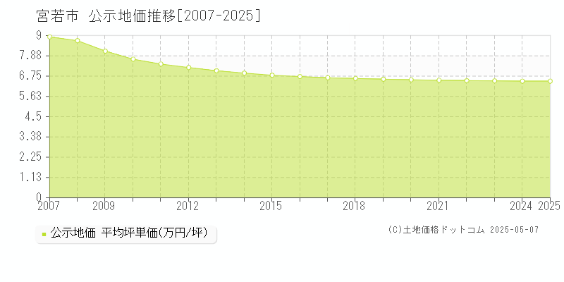 宮若市全域の地価公示推移グラフ 