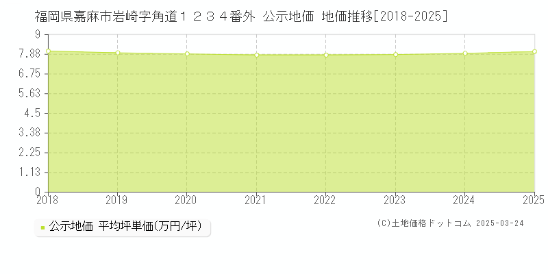 福岡県嘉麻市岩崎字角道１２３４番外 公示地価 地価推移[2018-2025]