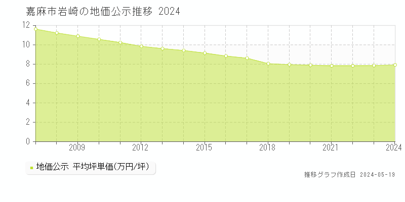 嘉麻市岩崎の地価公示推移グラフ 