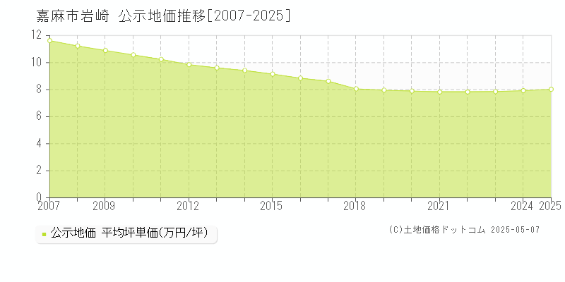 嘉麻市岩崎の地価公示推移グラフ 