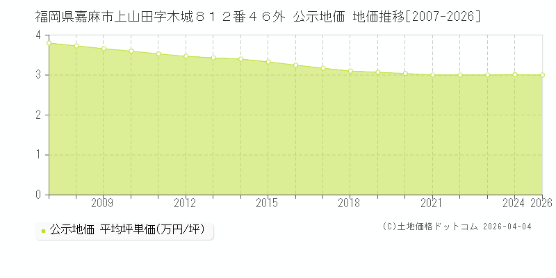 福岡県嘉麻市上山田字木城８１２番４６外 公示価格 地価推移[2007-2026]