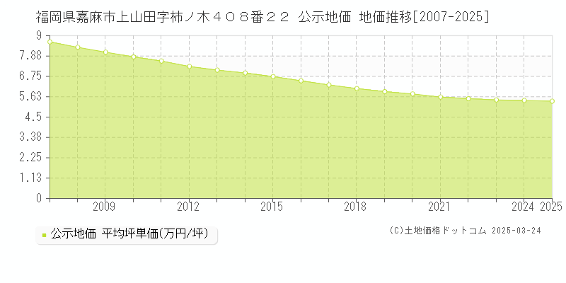 福岡県嘉麻市上山田字柿ノ木４０８番２２ 公示地価 地価推移[2007-2025]
