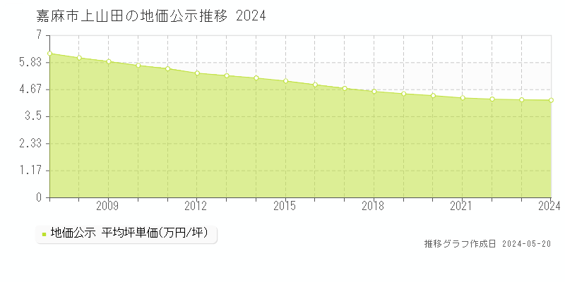 嘉麻市上山田の地価公示推移グラフ 