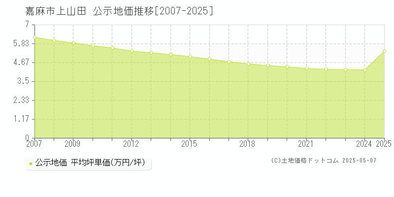 上山田(嘉麻市)の公示地価推移グラフ(坪単価)[2007-2025年]