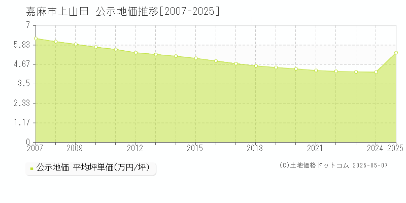 嘉麻市上山田の地価公示推移グラフ 