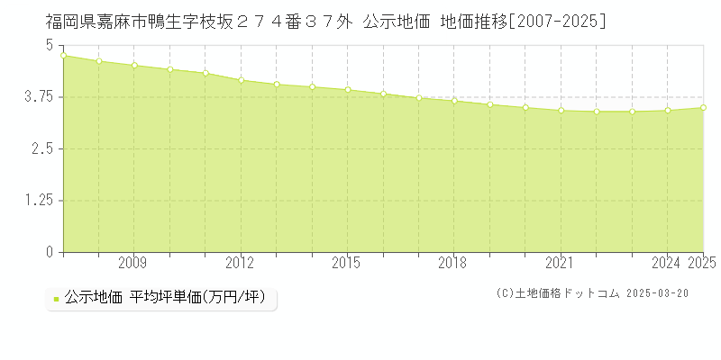 福岡県嘉麻市鴨生字枝坂２７４番３７外 公示地価 地価推移[2007-2025]