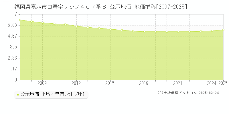 福岡県嘉麻市口春字サシヲ４６７番８ 公示地価 地価推移[2007-2025]