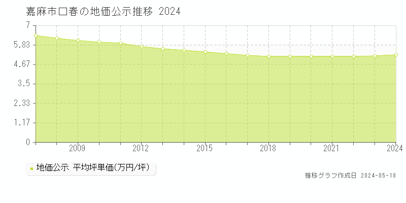 嘉麻市口春の地価公示推移グラフ 