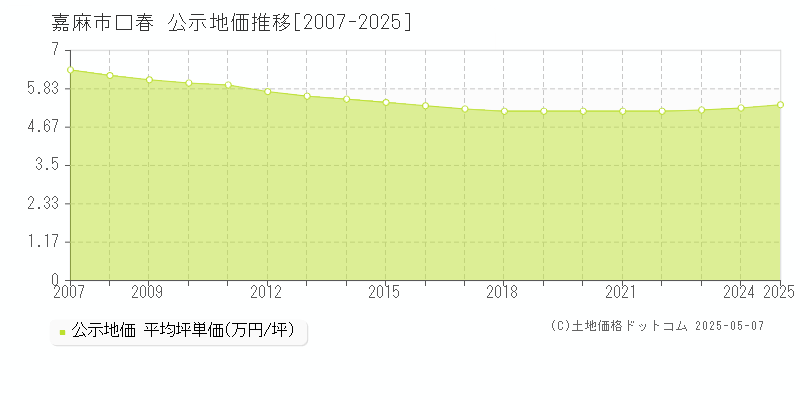 口春(嘉麻市)の公示地価推移グラフ(坪単価)[2007-2025年]