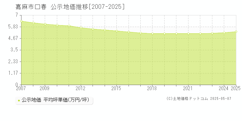 嘉麻市口春の地価公示推移グラフ 