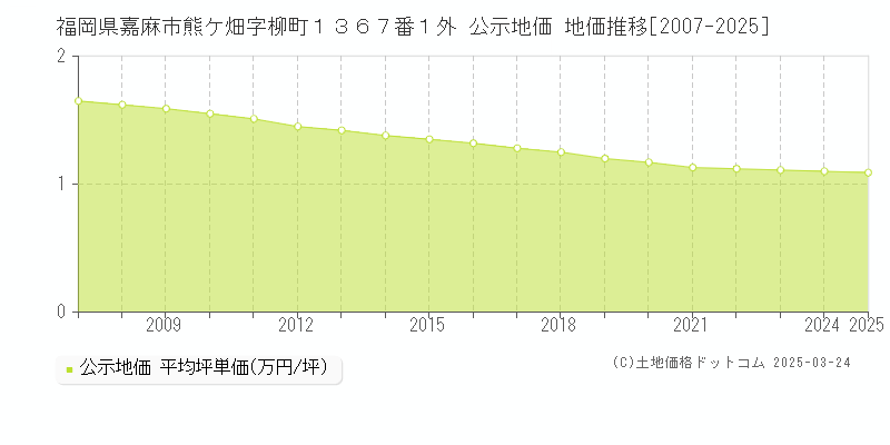 福岡県嘉麻市熊ケ畑字柳町１３６７番１外 公示地価 地価推移[2007-2025]