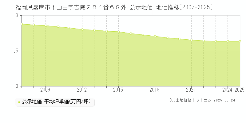 福岡県嘉麻市下山田字吉庵２８４番６９外 公示地価 地価推移[2007-2025]