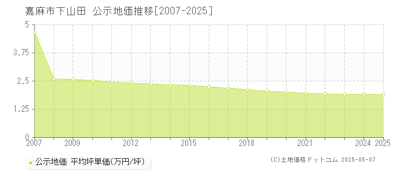 下山田(嘉麻市)の公示地価推移グラフ(坪単価)[2007-2025年]
